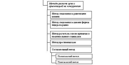 Классификация методов ценообразования