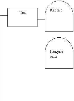 Блок-схема: задержка: Кассир,Блок-схема: задержка: Покупа-тель