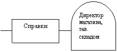 Блок-схема: задержка: Директор магазина, зав. складом