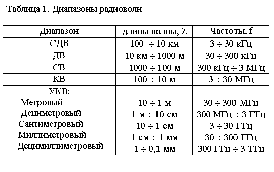 Подпись: Таблица 1. Диапазоны радиоволн
Диапазон длины волны, l Частоты, f
СДВ 100 ¸ 10 км 3 ¸ 30 кГц
ДВ 10 км ¸ 1000 м 30 ¸ 300 кГц
СВ 1000 ¸ 100 м 300 кГц ¸ 3 МГц
КВ 100 ¸ 10 м 3 ¸ 30 МГц
УКВ:
Метровый
Дециметровый
Сантиметровый
Миллиметровый
Децимиллиметровый
10 ¸ 1 м
1 м ¸ 10 см
10 ¸ 1 см
1 см ¸ 1 мм
1 ¸ 0,1 мм
30 ¸ 300 МГц
300 МГц ¸ 3 ГГц
3 ¸ 30 ГГц
30 ¸ 300 ГГц
300 ГГц ¸ 3 ТГц