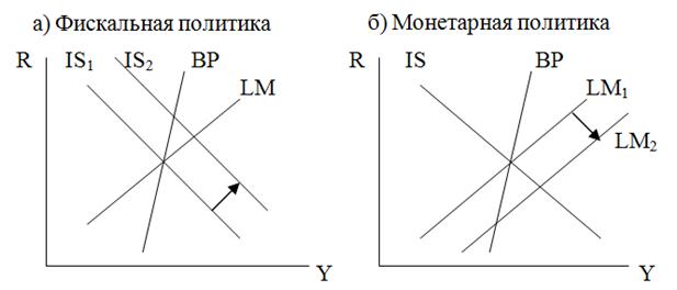 Фиксированный валютный курс - Низкая мобильность капитала