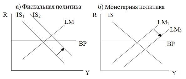 Фиксированный валютный курс - Совершенная мобильность капитала