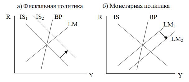 Плавающий валютный курс - Низкая мобильность капитала