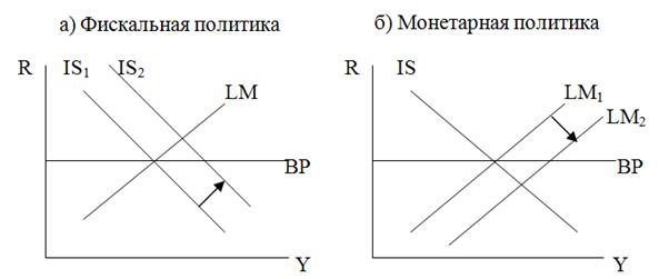 Плавающий валютный курс - Совершенная мобильность капитала