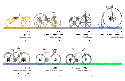 http://upload.wikimedia.org/wikipedia/commons/thumb/2/2d/Bicycle_evolution-ru.svg/305px-Bicycle_evolution-ru.svg.png