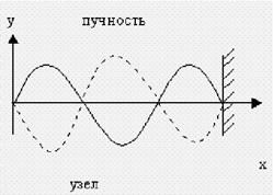 Стоячая-волна-уравнение