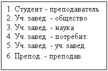 Подпись: 1. Студент - преподаватель
2. Уч. завед. - общество
3. Уч. завед. - наука
4. Уч. завед. - потребит.
5. Уч. завед. - уч. завед.
6. Препод. - преподав.