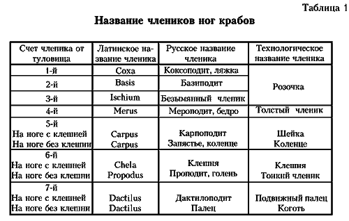Таблица 1