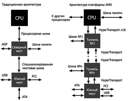 Различия