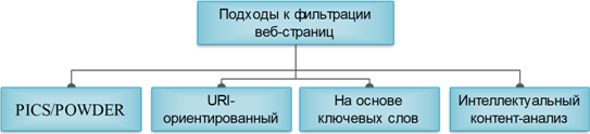 Описание: C:\D\OSTU\230700.68\Магисер\Articles\Accelerating Web Content Filtering\pic\00_filtration_methods.png
