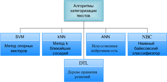 Описание: C:\Users\user\Dropbox\Магисер\Articles\Accelerating Web Content Filtering\pic\01_decision_algorithm.png