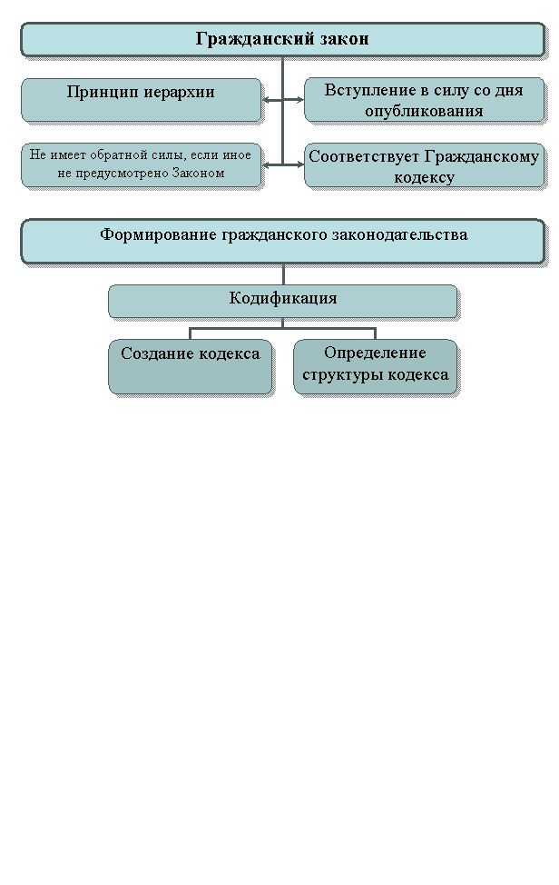 Организационная диаграмма