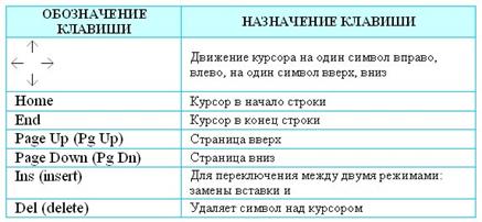 Клавиши управления курсором