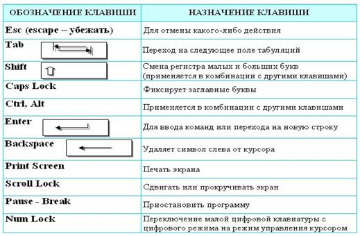 Управляющие клавиши