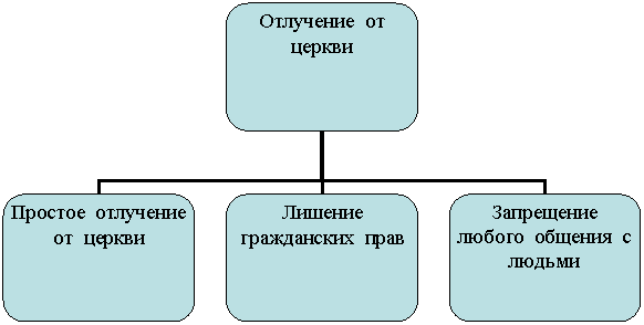 Организационная диаграмма