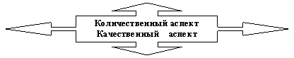 Выноска с четырьмя стрелками: Количественный аспект
Качественный аспект
Количественный аспект
Качественный аспект