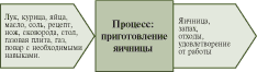 Процесс приготовления яичницы