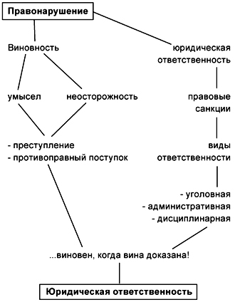 C:\Documents and Settings\Admin\Рабочий стол\9 класс\обществознание\правнонарушения и юрид. ответственность\46-5.jpg