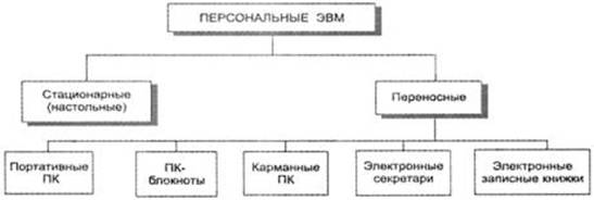 Рис.Классификация ПК по конструктивным особенностям