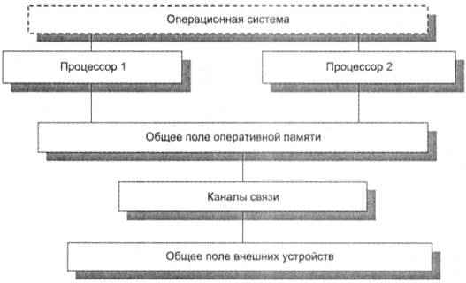 Рис.Схема взаимодействия процессоров в ВС