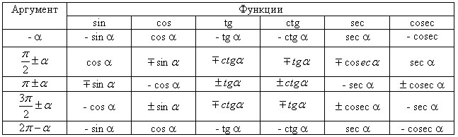 формулы приведения тригонометрических функций