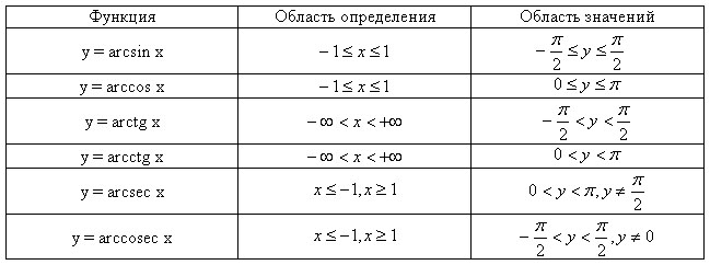 Простейшие соотношения между обратными тригонометрическими функциями.