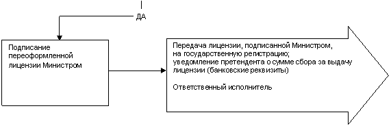 Стрелка вправо: Передача лицензии, подписанной Министром,
на государственную регистрацию;
уведомление претендента о сумме сбора за выдачу
лицензии (банковские реквизиты)
Ответственный исполнитель
Передача оформленной лицензии
на государственную регистрацию
Ответственный исполнидень)