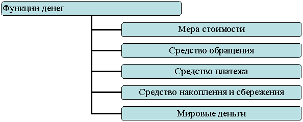 Организационная диаграмма