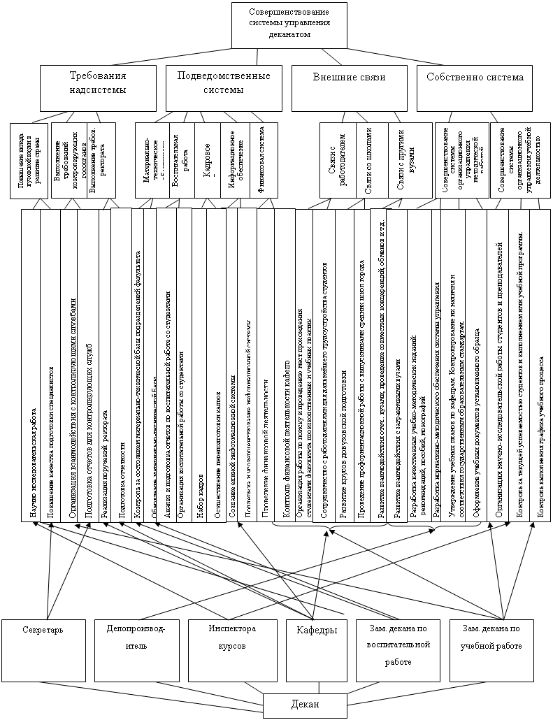 Подпись: Кафедры,Подпись: Делопроизвод-итель,Подпись: Секретарь,Подпись: Инспектора курсов