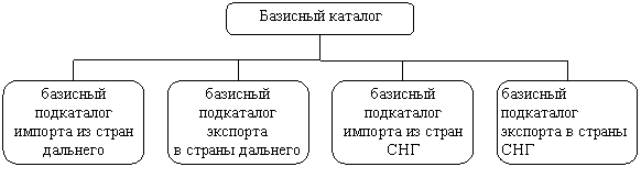 Организационная диаграмма