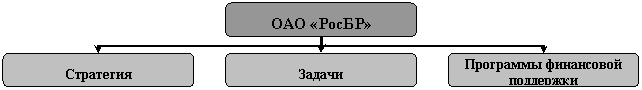 Организационная диаграмма