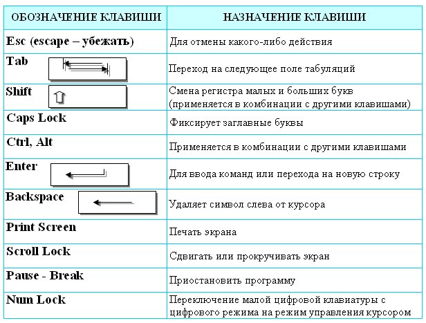 Управляющие клавиши