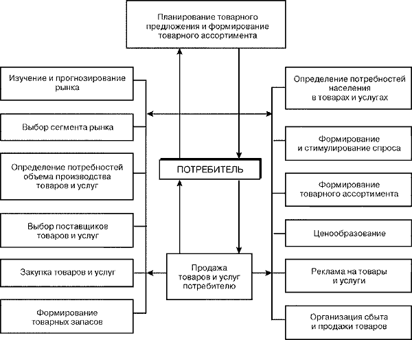 Комплекс задач коммерческой деятельности на рынке товаров и услуг