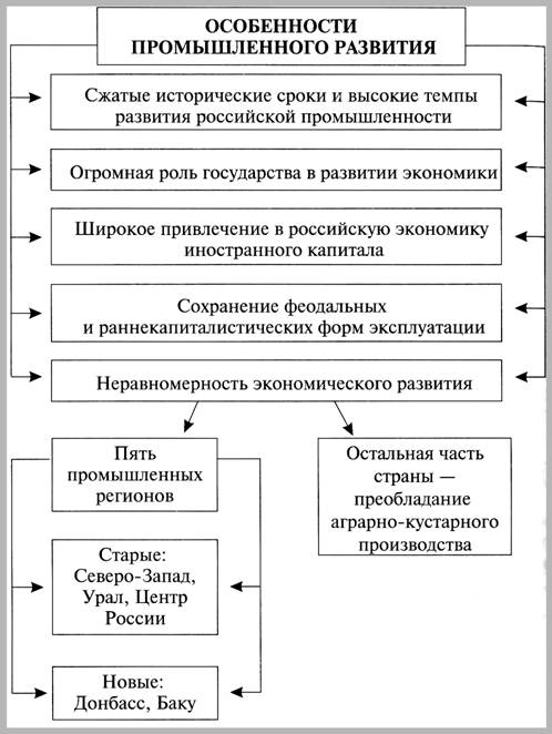 http://*****:8001/history/3/uch1/history/09tema9/shemi9/promishl_razvitie_osobennosti_files/image001.jpg
