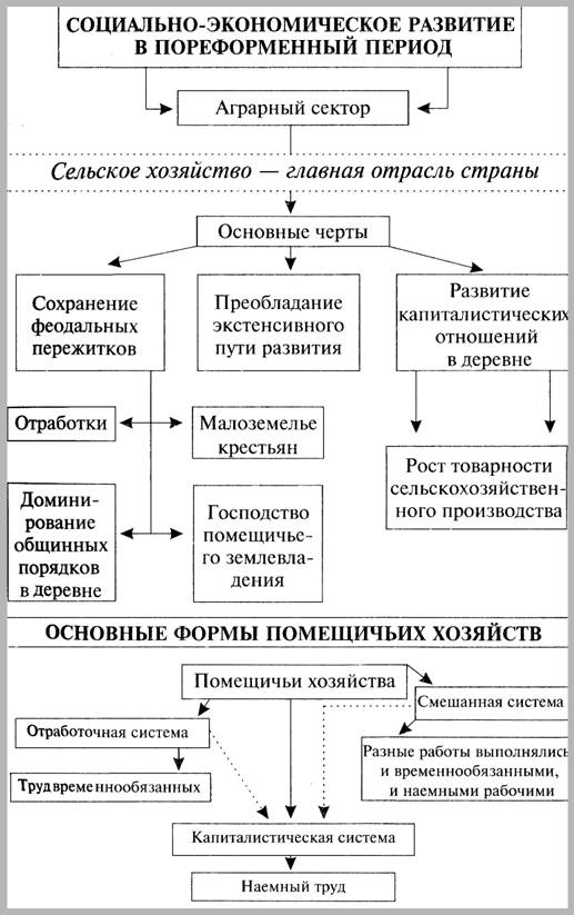 http://*****:8001/history/3/uch1/history/09tema9/shemi9/soz_ekonom_razvit_poreform_period_files/image001.jpg