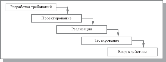 Каскадная модель ЖЦ ИС