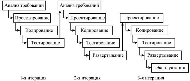 Возможный ход работ по итеративной модели