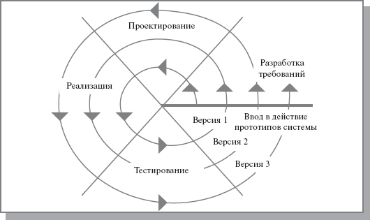 Спиральная модель ЖЦ ИС