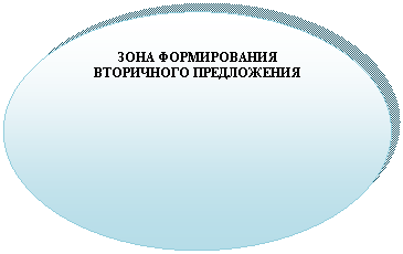 Овал: ЗОНА ФОРМИРОВАНИЯ ВТОРИЧНОГО ПРЕДЛОЖЕНИЯ