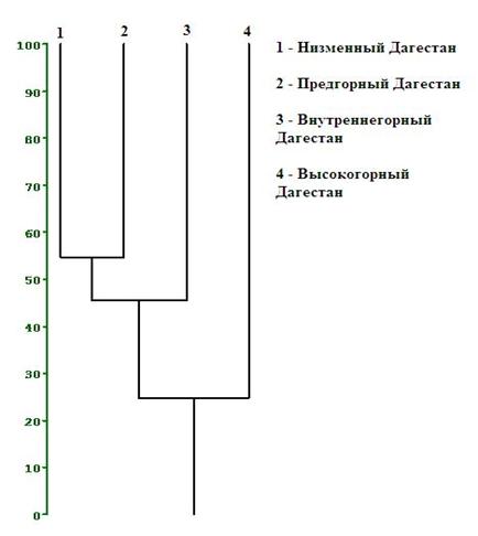 F:\все\ОЛЕЙНИК\распределение по физ-гео районам.JPG