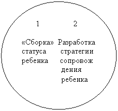 Овал: 1 2
«Сборка» Разработка
статуса стратегии
ребенка сопровож
дения
ребенка