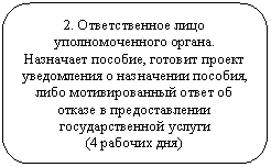 Скругленный прямоугольник: 2. Ответственное лицо уполномоченного органа.
Назначает пособие, готовит проект уведомления о назначении пособия, либо мотивированный ответ об отказе в предоставлении государственной услуги
(4 рабочих дня)