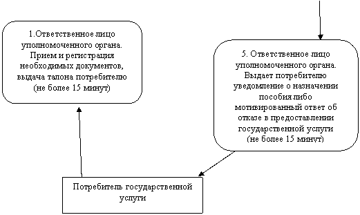 Скругленный прямоугольник: 5. Ответственное лицо уполномоченного органа.
Выдает потребителю уведомление о назначении пособия либо мотивированный ответ об отказе в предоставлении государственной услуги
(не более 15 минут)