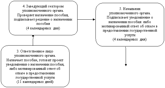Скругленный прямоугольник: 3. Ответственное лицо уполномоченного органа.
Назначает пособие, готовит проект уведомления о назначении пособия, либо мотивированный ответ об отказе в предоставлении государственной услуги
(11 календарных дней)
,Скругленный прямоугольник: 5. Начальник
уполномоченного органа.
Подписывает уведомление о назначении пособия либо мотивированный ответ об отказе в предоставлении государственной услуги
(4 календарных дня)
,Скругленный прямоугольник: 4. Заведующий сектором уполномоченного органа.
Проверяет назначение пособия, подписывает решение о назначении пособия
(4 календарных дня)