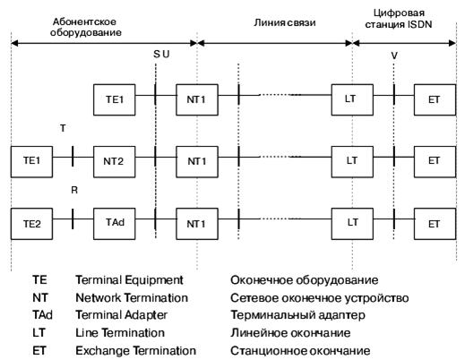 Архитектура взаимодействия оконечного и сетевого оборудования в ISDN