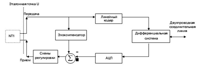 Блоксхема устройств, реализующих интерфейс в эталонной точке U