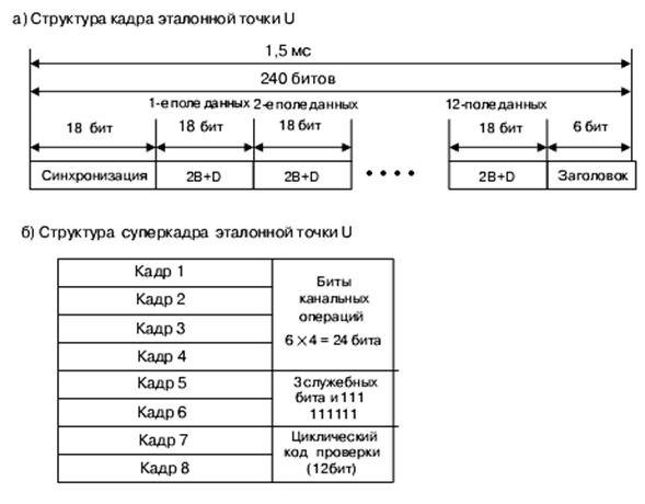 Формат кадра и суперкадра в эталонной точке U