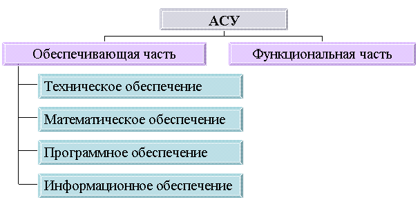 Организационная диаграмма