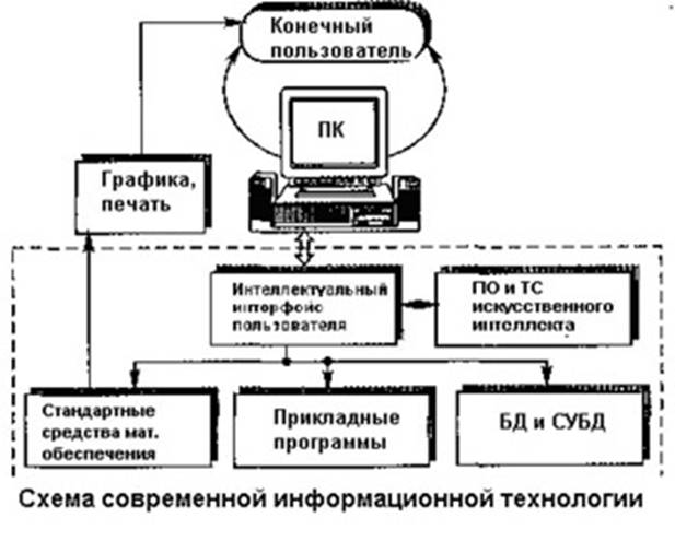 ма современной ИТ
