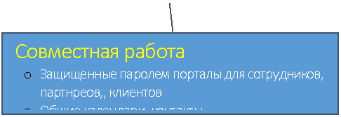 Выноска 3: Совместная работа
o Защищенные паролем порталы для сотрудников, партнреов,, клиентов
o Общие календари, контакты